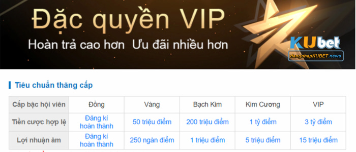 Đặc quyền khách VIP Kubet